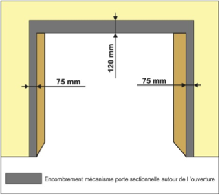 Encombrement du mécanisme de porte de garage