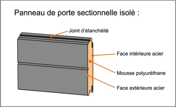 Panneaux de porte de garage sectionnelle