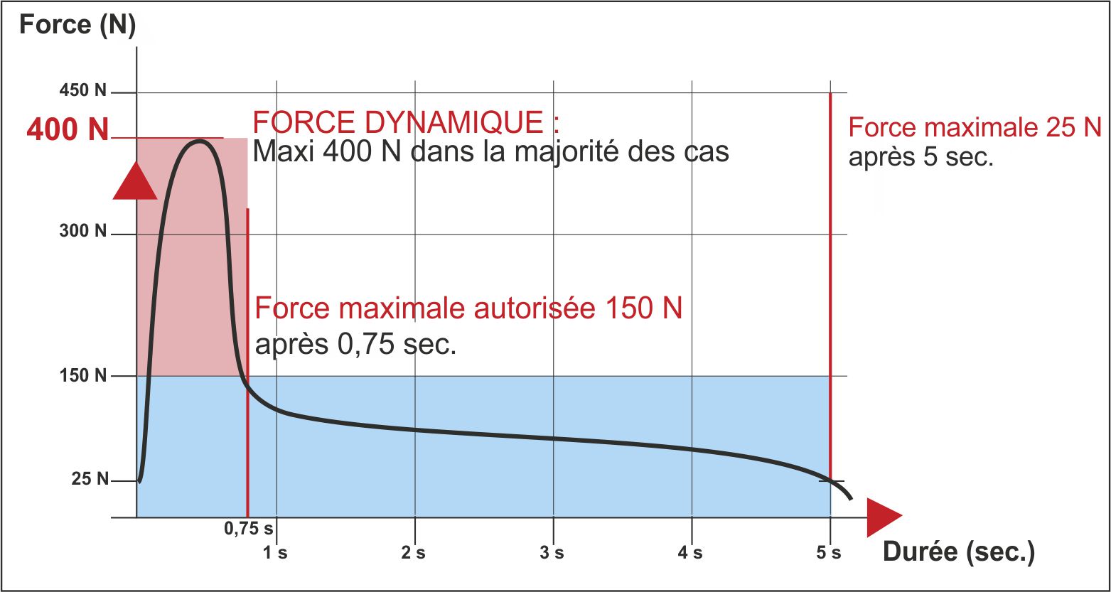 Schéma de forces de portes de garage